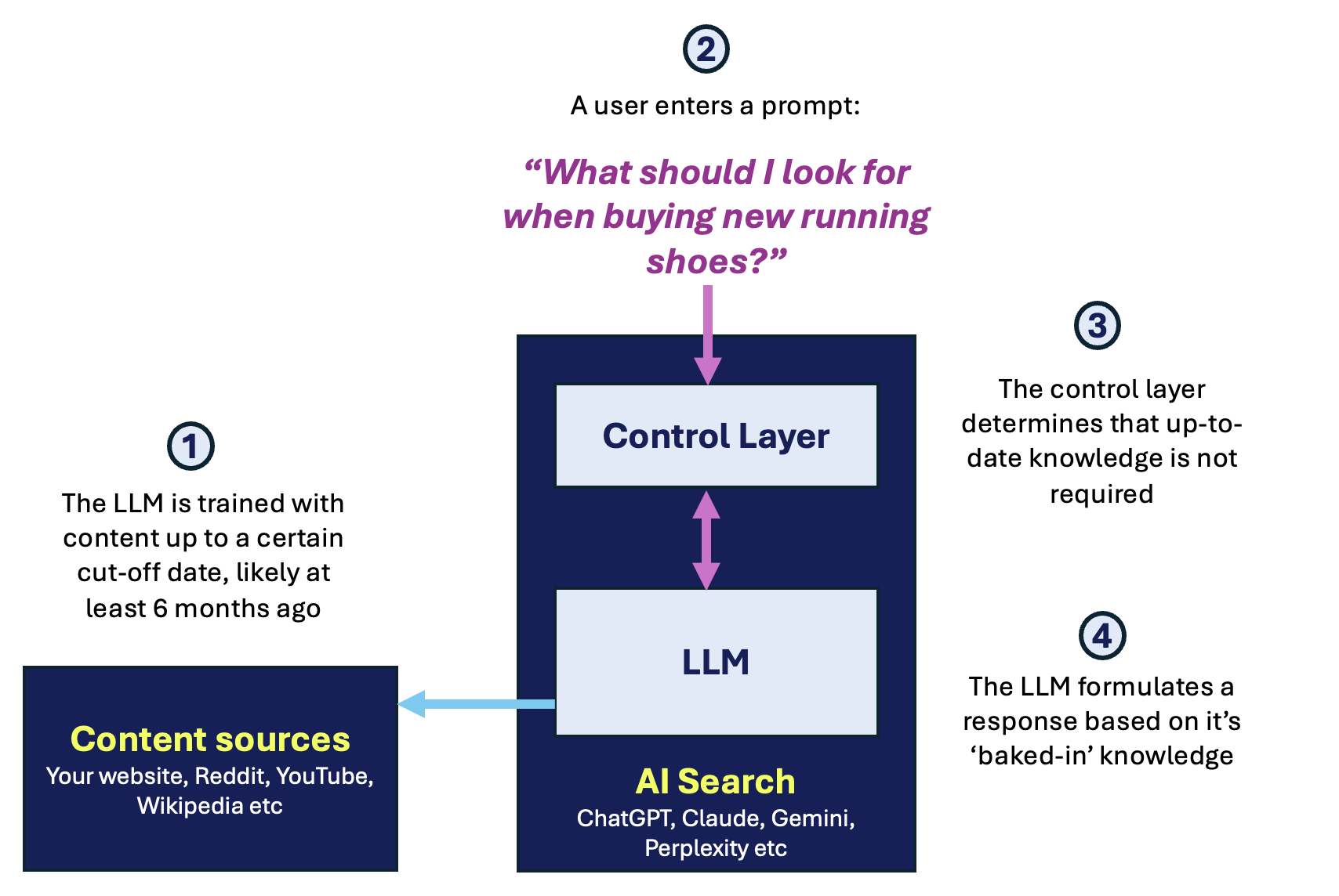AI search using LLM only