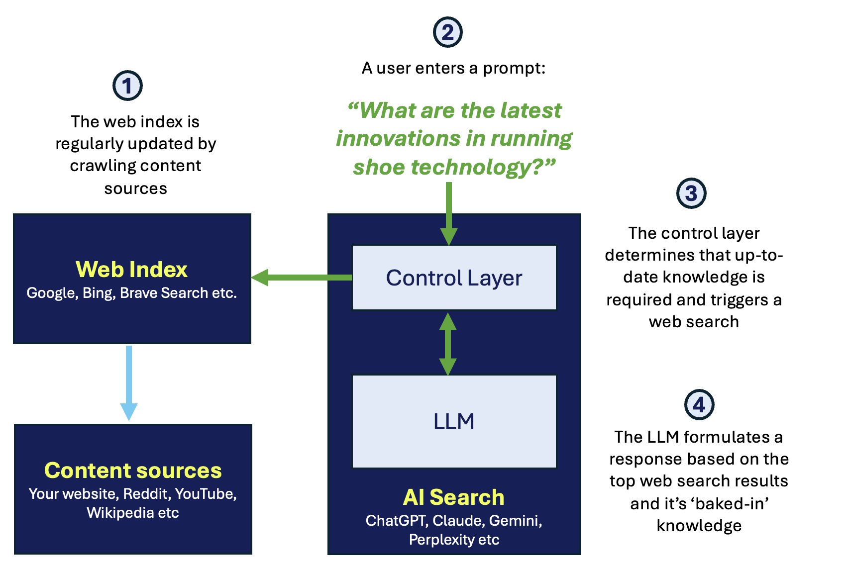 AI search using web index