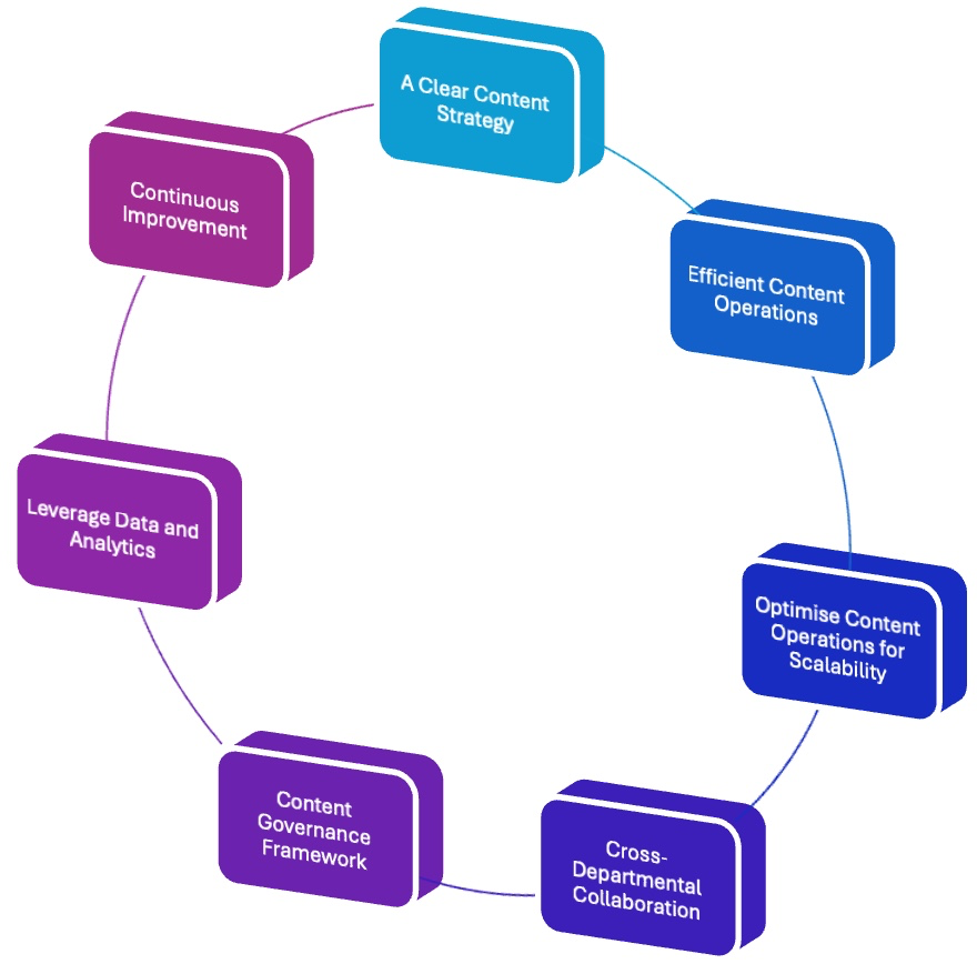 How to set up effective content governance